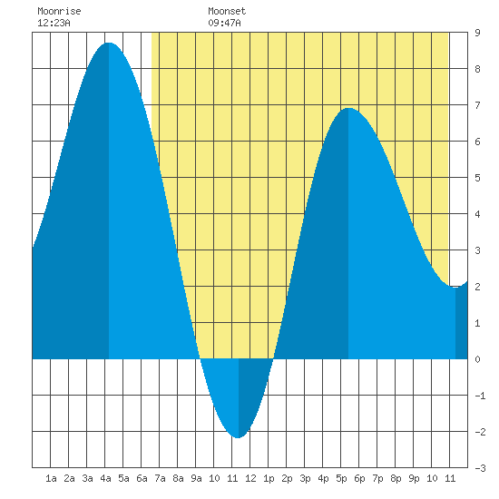 East Korovin Island tide chart for Monday, July 26, 2021