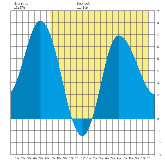 East Korovin Island tide chart for Tuesday, July 27, 2021