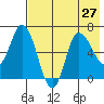 East Korovin Island tide chart for Tuesday, July 27, 2021