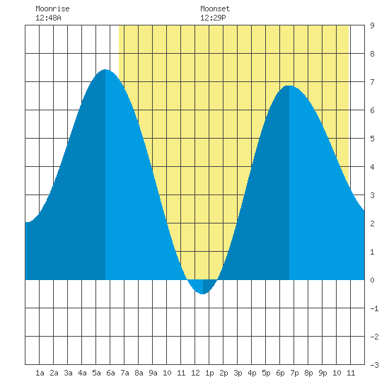 East Korovin Island tide chart for Wednesday, July 28, 2021