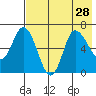 East Korovin Island tide chart for Wednesday, July 28, 2021