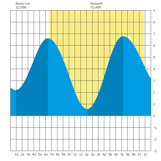 East Korovin Island tide chart for Thursday, July 29, 2021