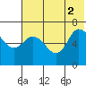 East Korovin Island tide chart for Friday, July 2, 2021