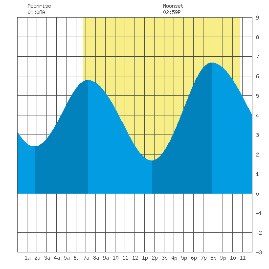 East Korovin Island tide chart for Friday, July 30, 2021