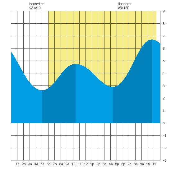 East Korovin Island tide chart for Saturday, July 3, 2021