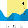 East Korovin Island tide chart for Sunday, July 4, 2021