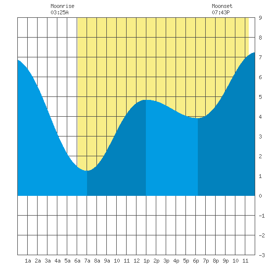 East Korovin Island tide chart for Monday, July 5, 2021