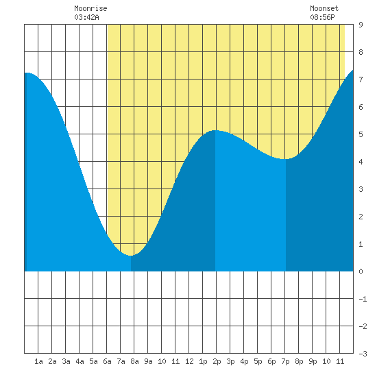 East Korovin Island tide chart for Tuesday, July 6, 2021