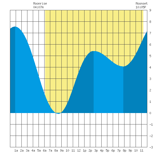 East Korovin Island tide chart for Wednesday, July 7, 2021
