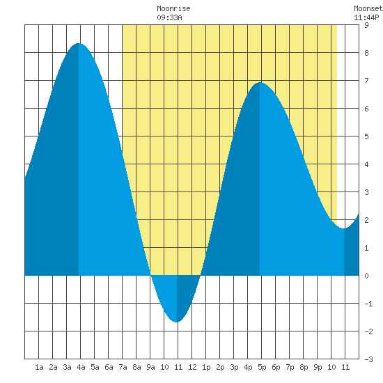 East Korovin Island tide chart for Tuesday, August 10, 2021