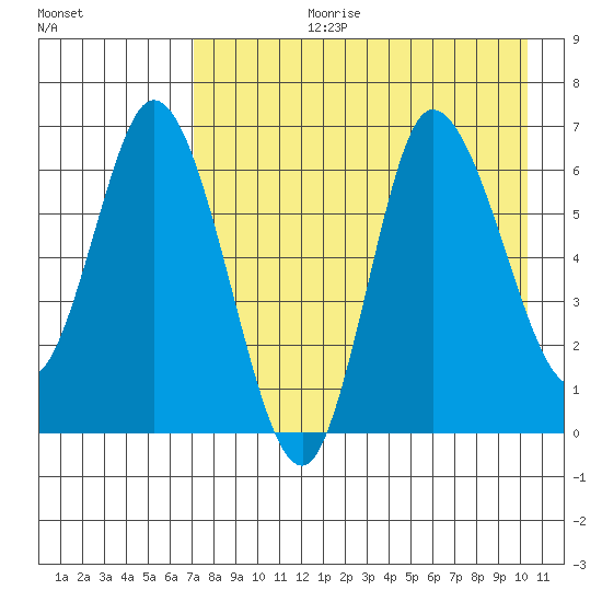 East Korovin Island tide chart for Thursday, August 12, 2021