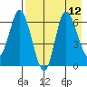 East Korovin Island tide chart for Thursday, August 12, 2021