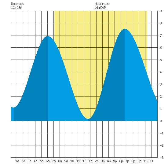 East Korovin Island tide chart for Friday, August 13, 2021