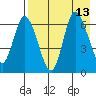 East Korovin Island tide chart for Friday, August 13, 2021