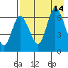 East Korovin Island tide chart for Saturday, August 14, 2021
