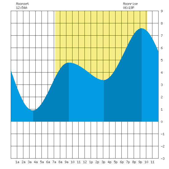 East Korovin Island tide chart for Monday, August 16, 2021