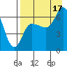 East Korovin Island tide chart for Tuesday, August 17, 2021