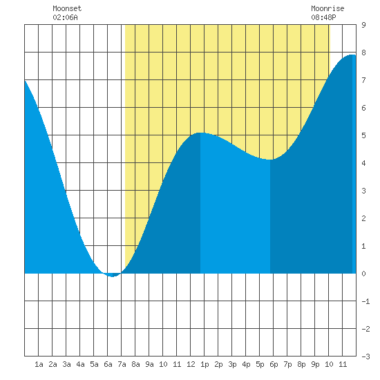 East Korovin Island tide chart for Wednesday, August 18, 2021