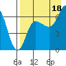 East Korovin Island tide chart for Wednesday, August 18, 2021