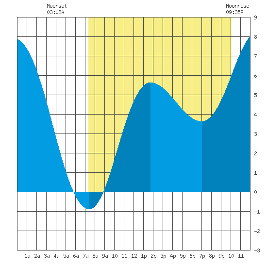 East Korovin Island tide chart for Thursday, August 19, 2021