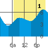 East Korovin Island tide chart for Sunday, August 1, 2021