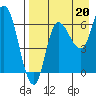 East Korovin Island tide chart for Friday, August 20, 2021