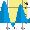 East Korovin Island tide chart for Monday, August 23, 2021