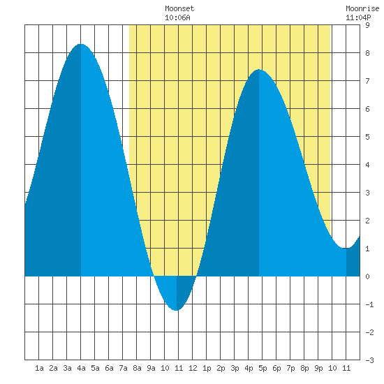 East Korovin Island tide chart for Tuesday, August 24, 2021