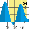 East Korovin Island tide chart for Tuesday, August 24, 2021