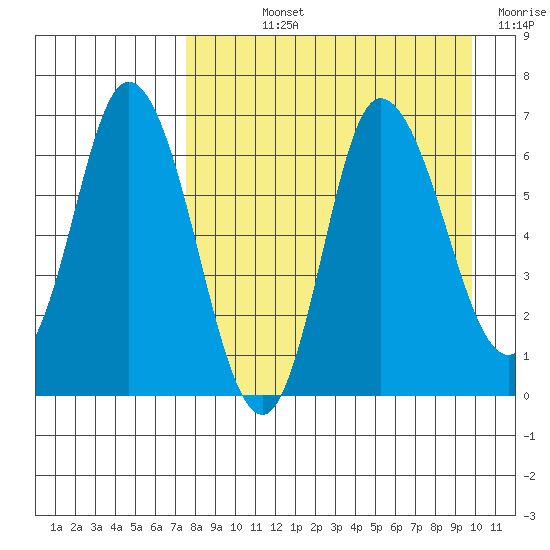East Korovin Island tide chart for Wednesday, August 25, 2021
