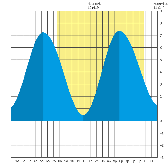 East Korovin Island tide chart for Thursday, August 26, 2021
