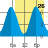 East Korovin Island tide chart for Thursday, August 26, 2021