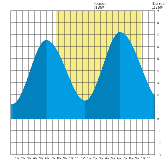 East Korovin Island tide chart for Friday, August 27, 2021