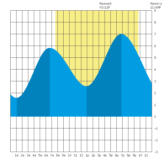 East Korovin Island tide chart for Saturday, August 28, 2021