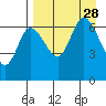 East Korovin Island tide chart for Saturday, August 28, 2021