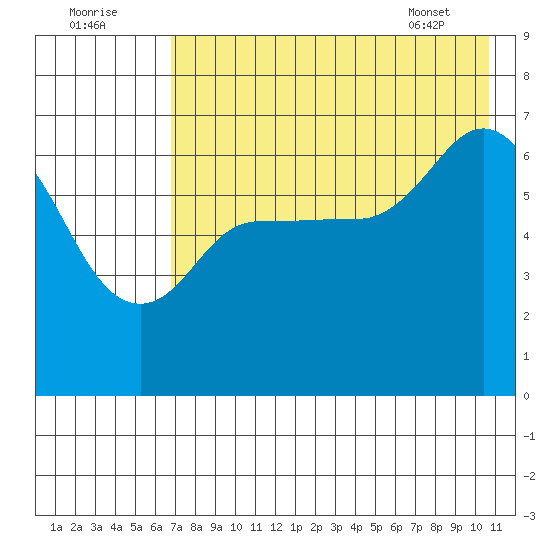 East Korovin Island tide chart for Monday, August 2, 2021