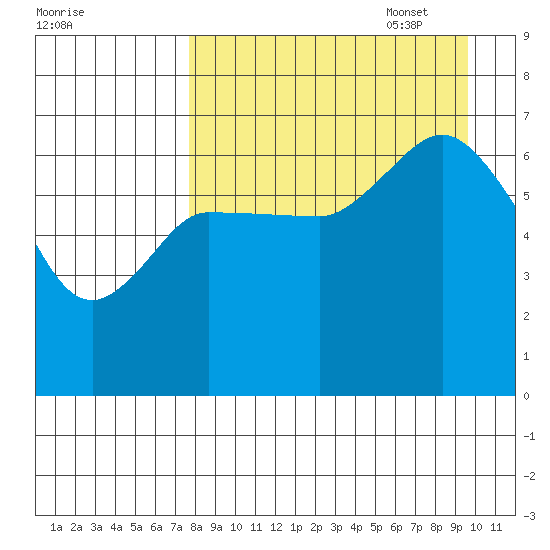 East Korovin Island tide chart for Monday, August 30, 2021