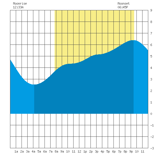 East Korovin Island tide chart for Tuesday, August 31, 2021