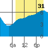 East Korovin Island tide chart for Tuesday, August 31, 2021