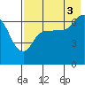 East Korovin Island tide chart for Tuesday, August 3, 2021