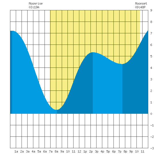 East Korovin Island tide chart for Thursday, August 5, 2021