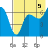 East Korovin Island tide chart for Thursday, August 5, 2021