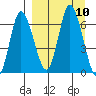 East Korovin Island tide chart for Friday, September 10, 2021