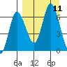 East Korovin Island tide chart for Saturday, September 11, 2021