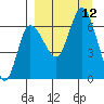 East Korovin Island tide chart for Sunday, September 12, 2021