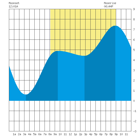 East Korovin Island tide chart for Tuesday, September 14, 2021
