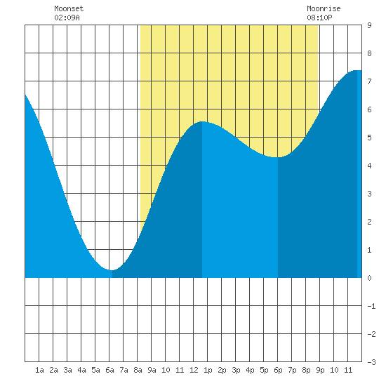 East Korovin Island tide chart for Thursday, September 16, 2021