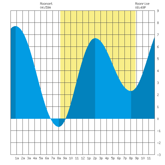 East Korovin Island tide chart for Saturday, September 18, 2021