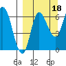 East Korovin Island tide chart for Saturday, September 18, 2021