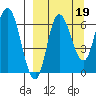 East Korovin Island tide chart for Sunday, September 19, 2021